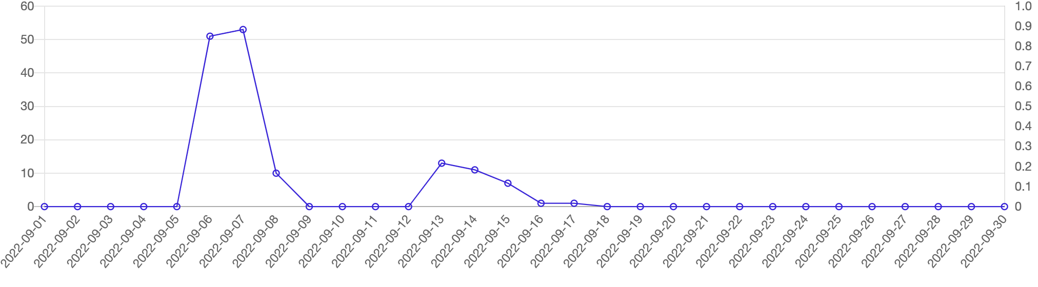 メタバース関連「モスバーガー」の記事数推移