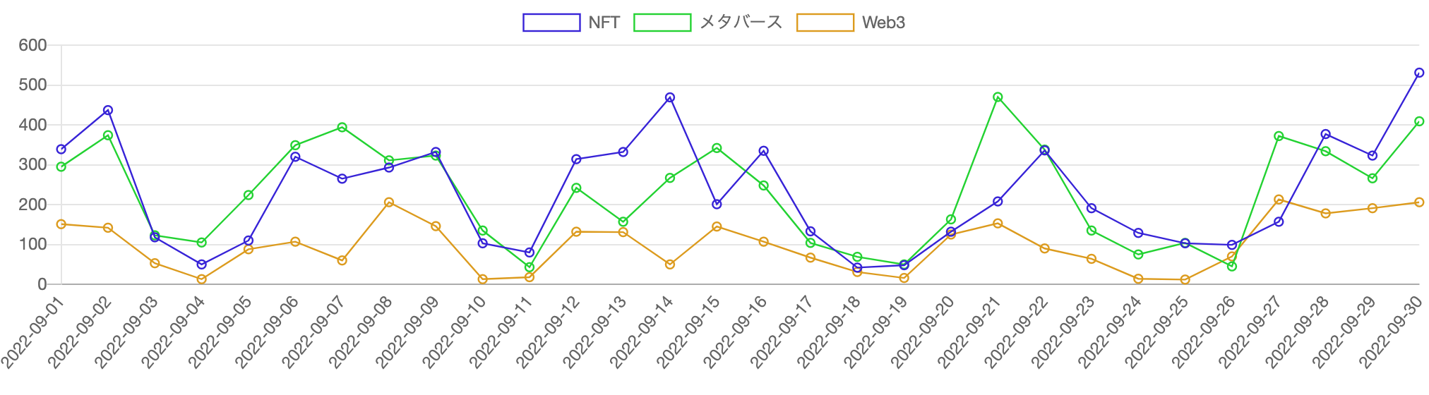 見出しに「Web3」「NFT」「メタバース」を含む記事の推移