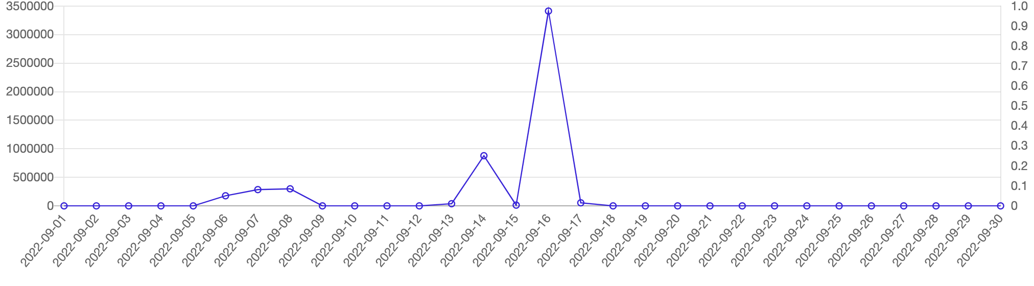 メタバース関連「モスバーガー」の仮想PV推移