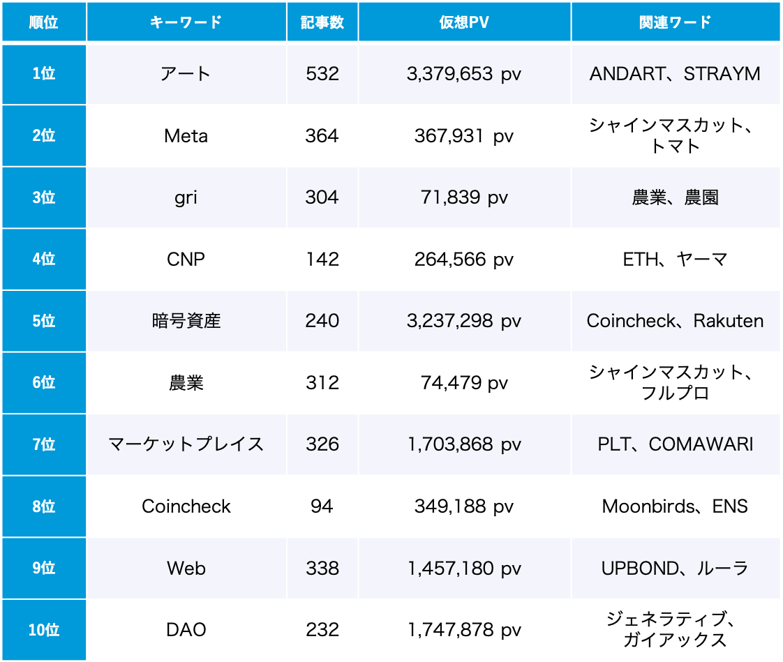 「NFT」トレンドワードランキング