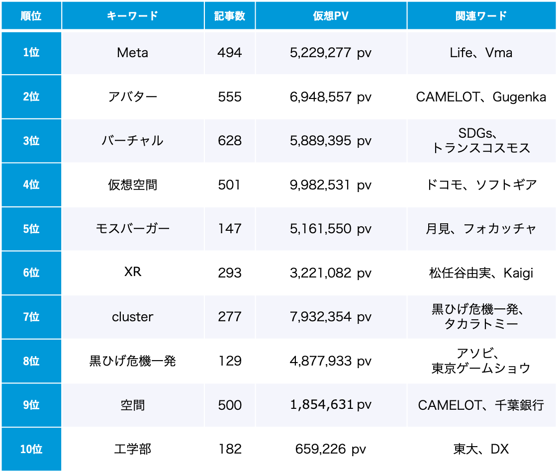 「メタバース」トレンドワードランキング