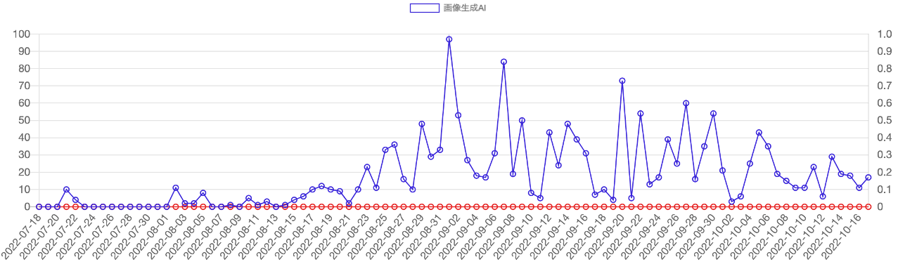 7月18日以降3ヶ月間の推移