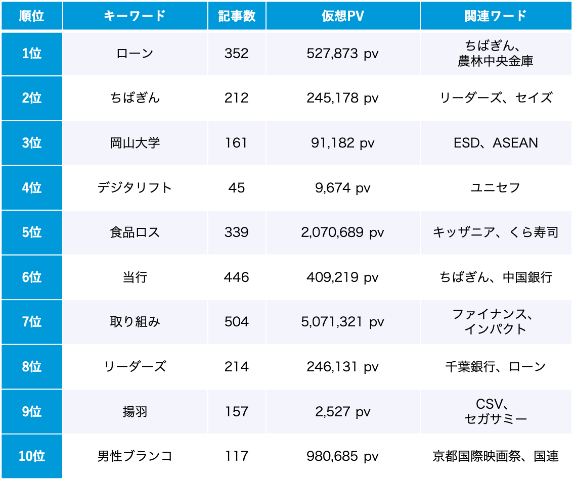 10月のトレンドワードランキング