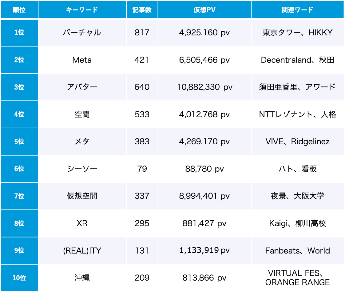 「メタバース」トレンドワードランキング