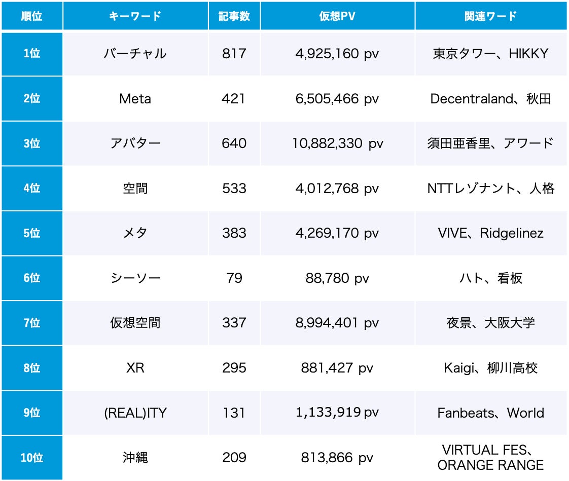 「メタバース」トレンドワードランキング
