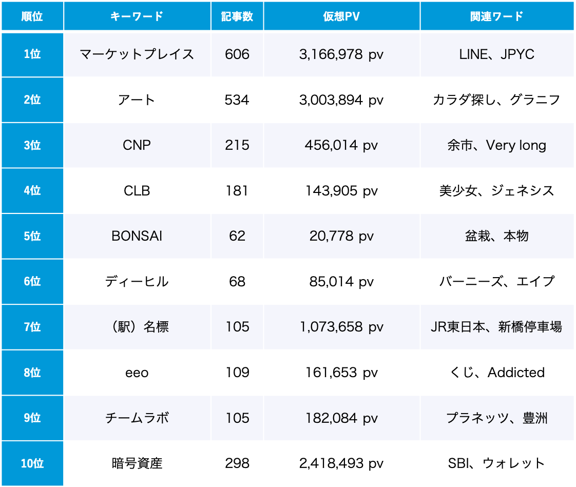 「NFT」トレンドワードランキング