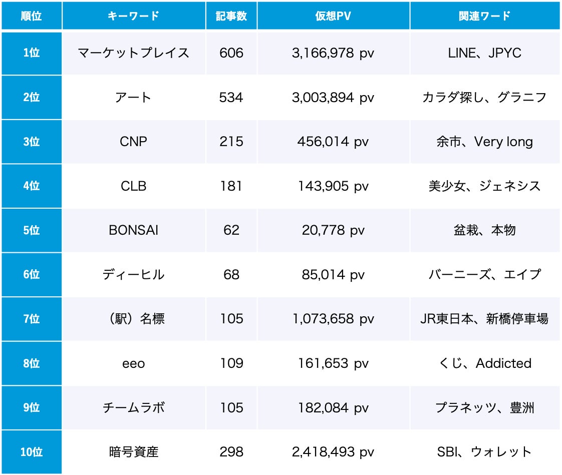 「NFT」トレンドワードランキング
