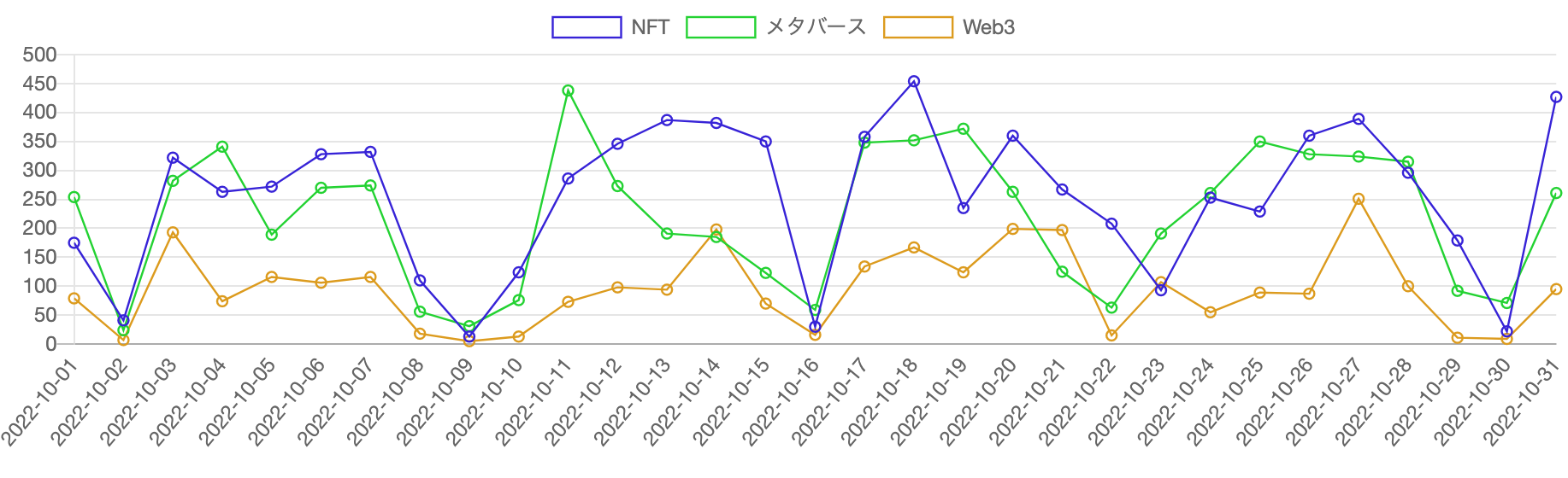 見出しに「Web3」「NFT」「メタバース」を含む記事の推移