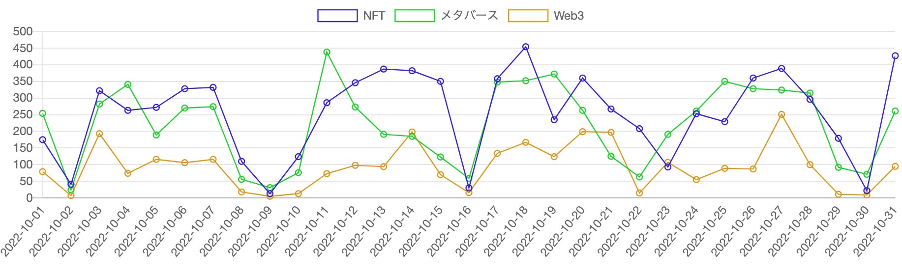 見出しに「Web3」「NFT」「メタバース」を含む記事の推移