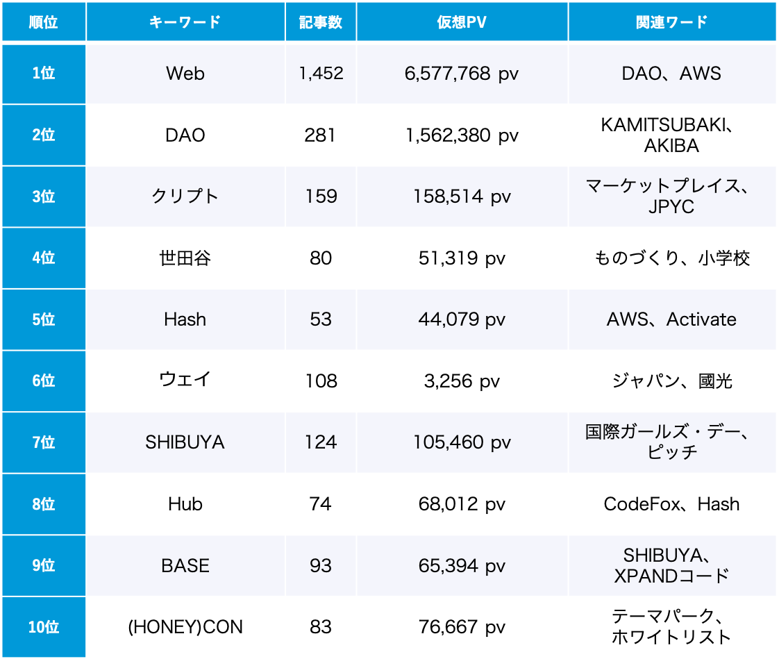 「Web3」トレンドワードランキング