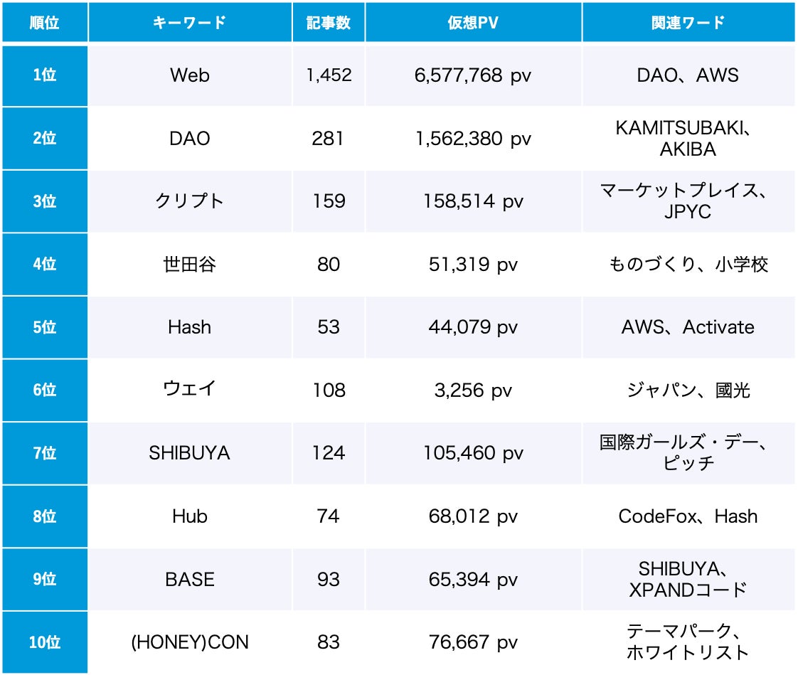 「Web3」トレンドワードランキング