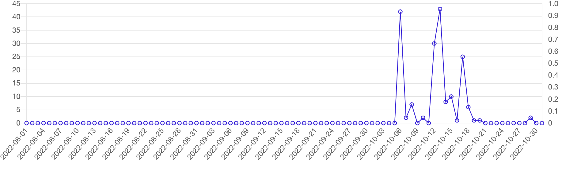 「NFT × 鉄道」の記事推移