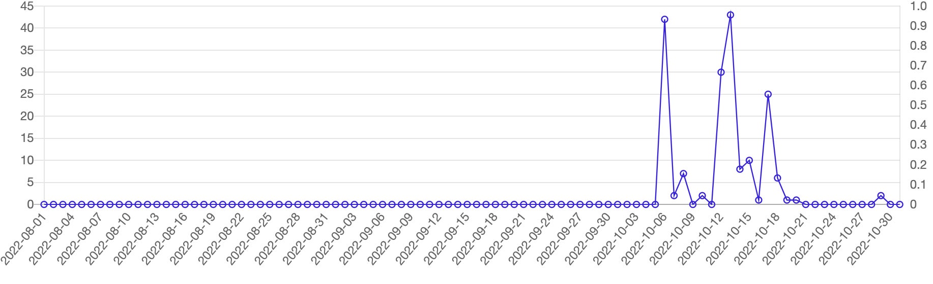 「NFT × 鉄道」の記事推移