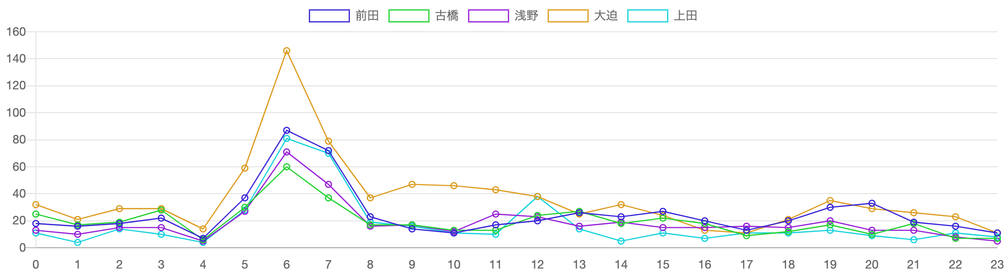 11月2日 24時間のFW選手記事推移