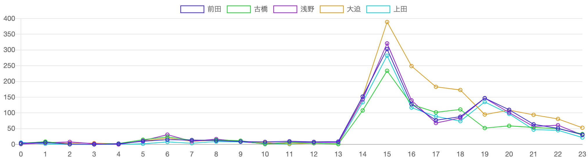 11月1日 24時間のFW選手記事推移