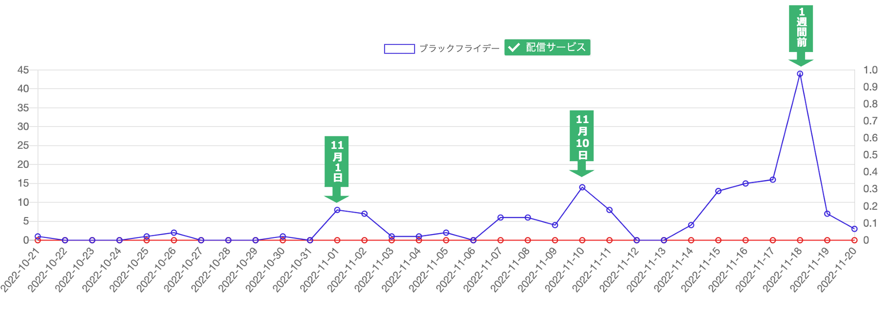 「ブラックフライデー」を含むリリースの推移（10月21日〜11月20日）