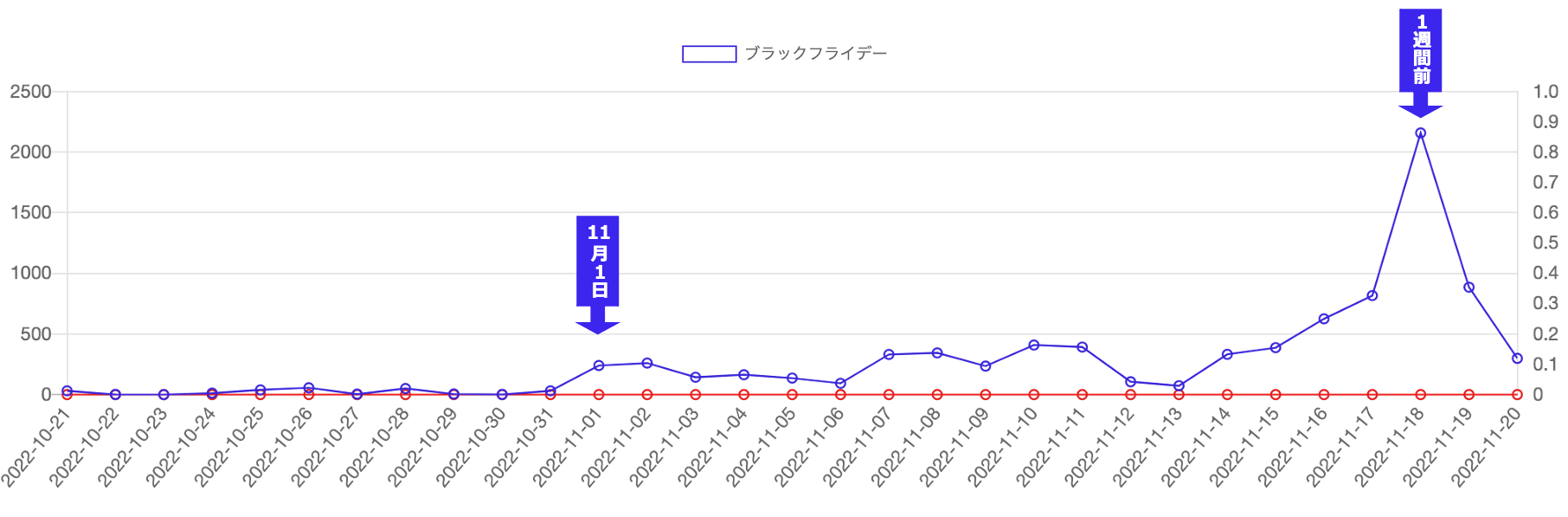 「ブラックフライデー」の記事推移（10月21日〜11月20日）