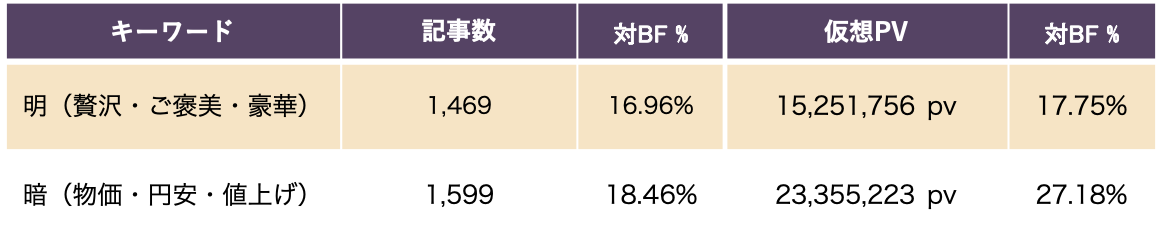 明暗にまとめたワードの数値