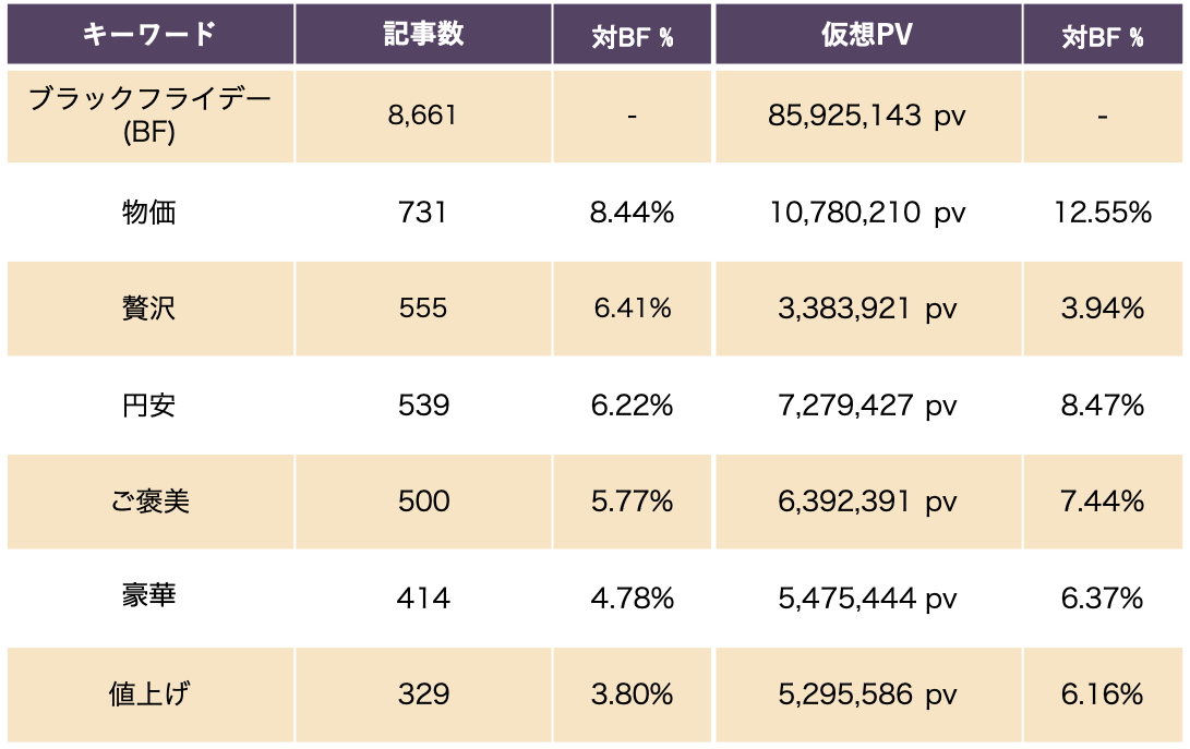 「物価」などのワードの数値