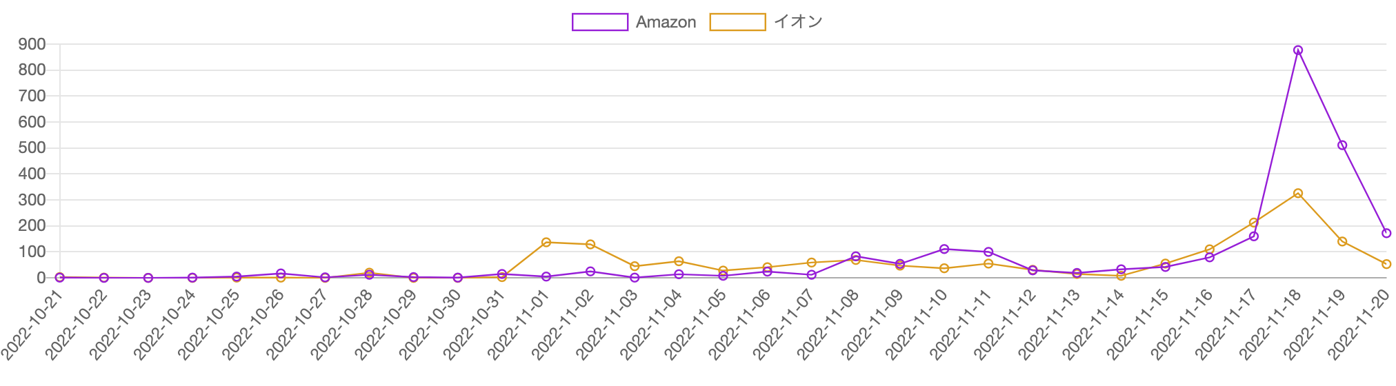「ブラックフライデー」に関するAmazonとイオンの記事推移