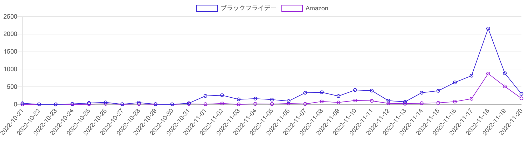 「ブラックフライデー」とAmazonの記事推移。