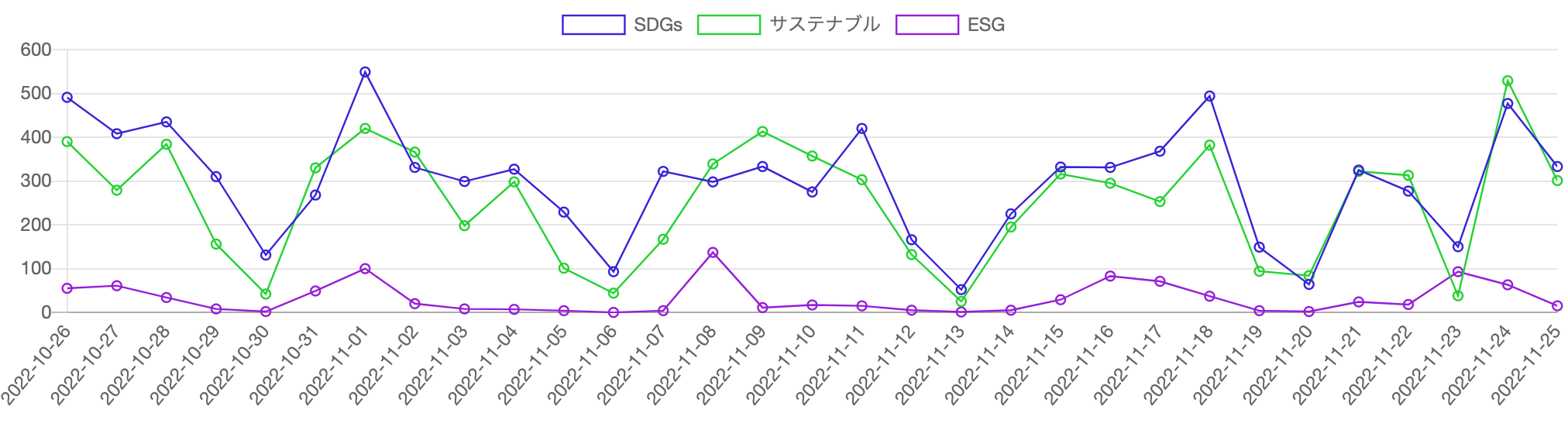 SDGs・ESG・サステナビリティ（サステナブル）を見出しに含む記事の推移