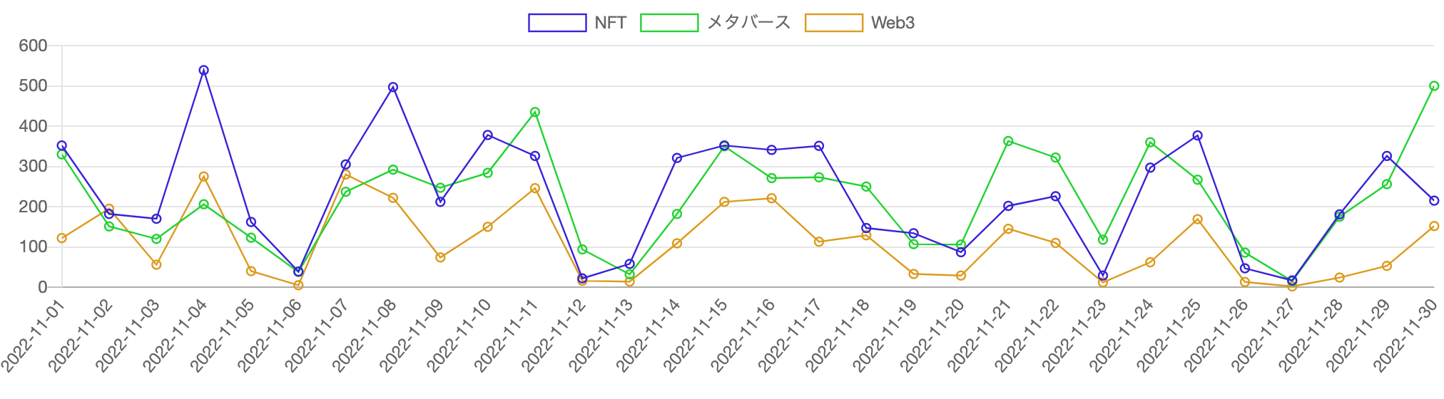 見出しに「Web3」「NFT」「メタバース」を含む記事の推移