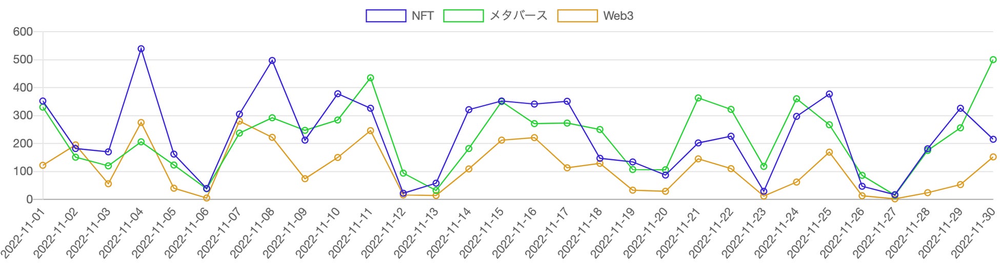見出しに「Web3」「NFT」「メタバース」を含む記事の推移