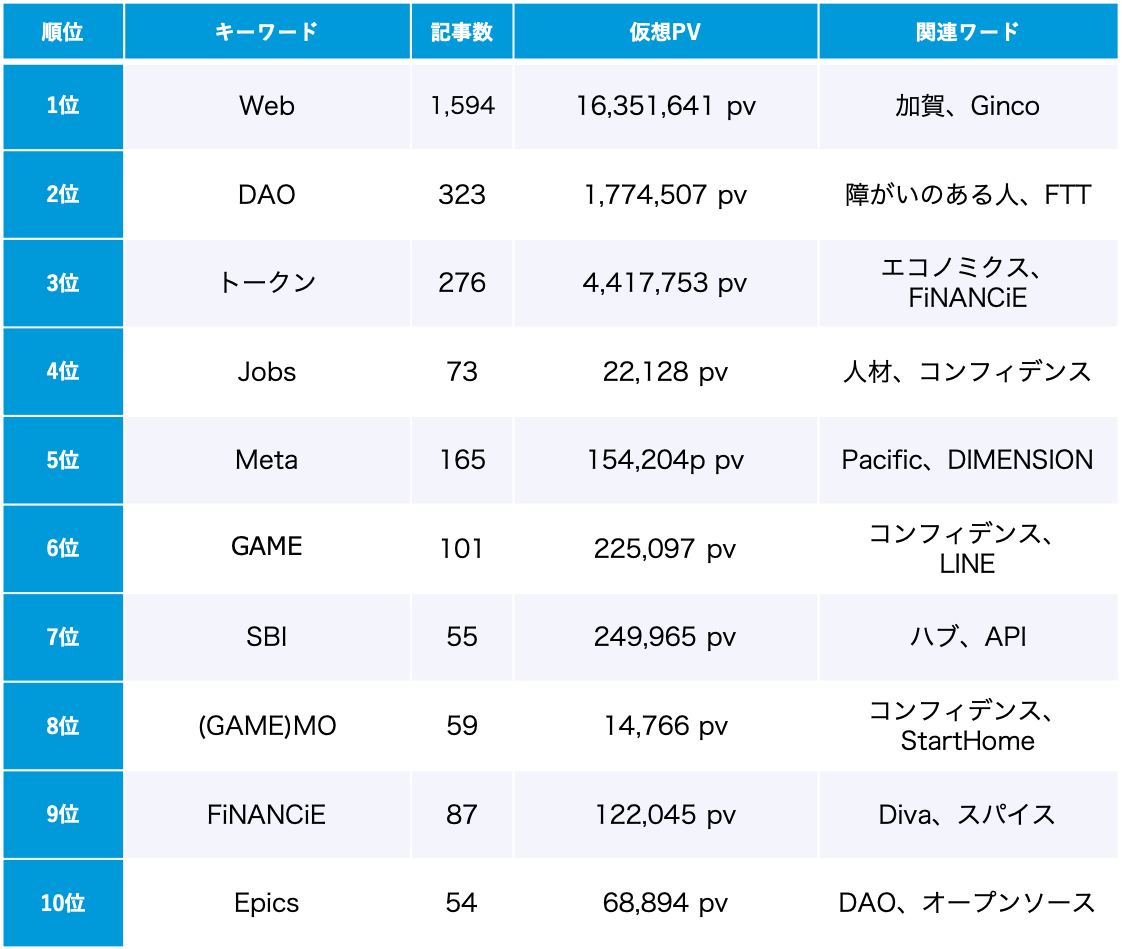 「Web3」トレンドワードランキング