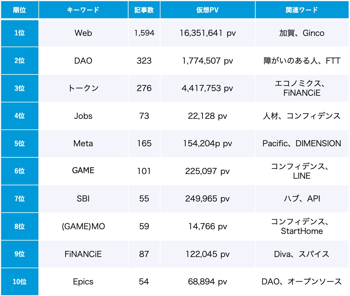 「Web3」トレンドワードランキング