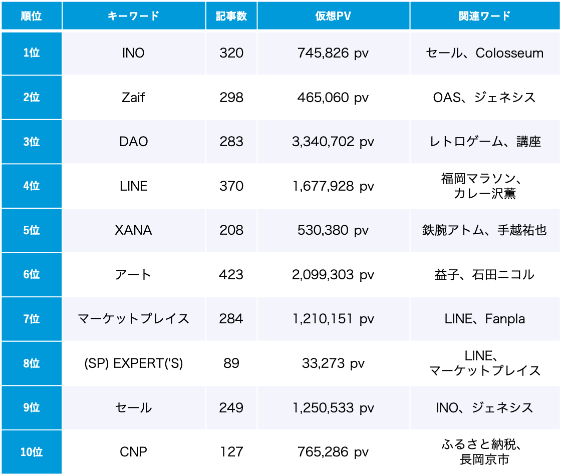 「NFT」トレンドワードランキング