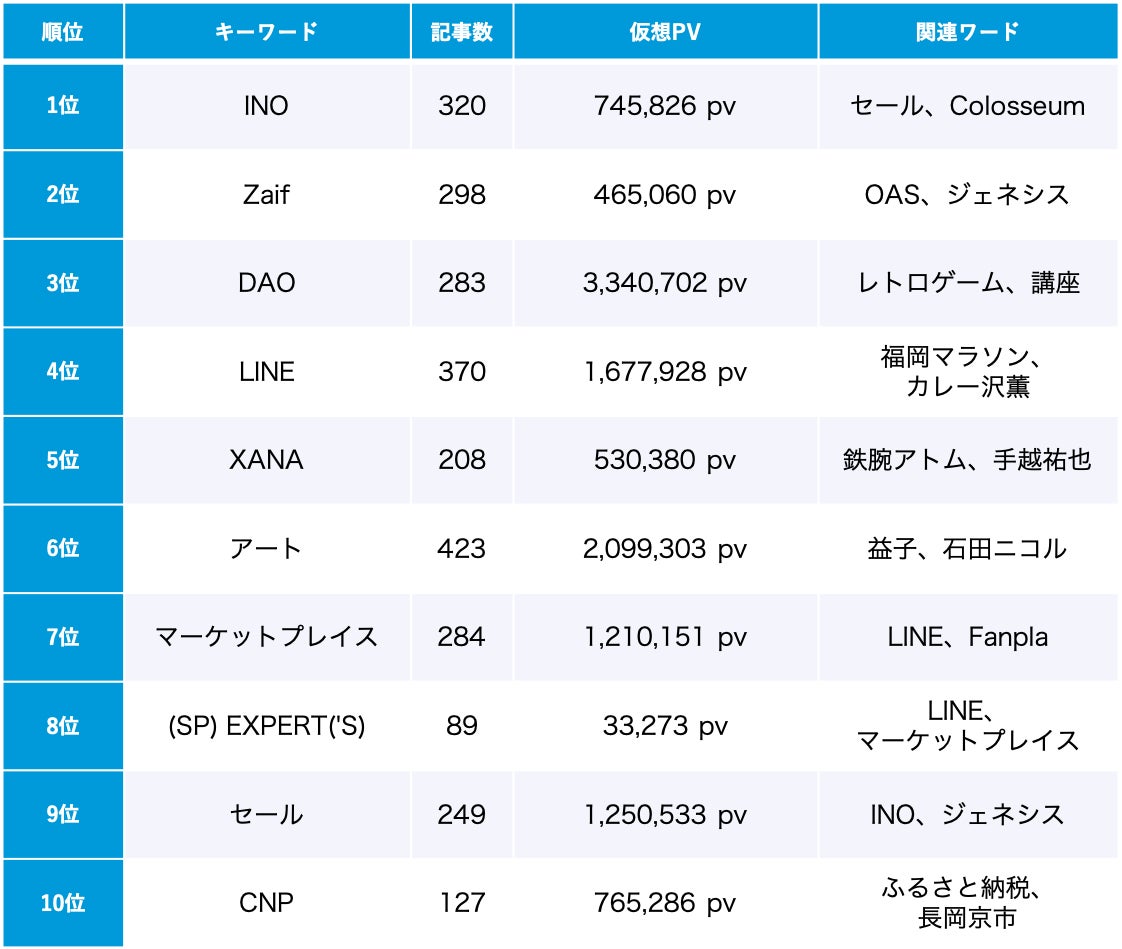 「NFT」トレンドワードランキング