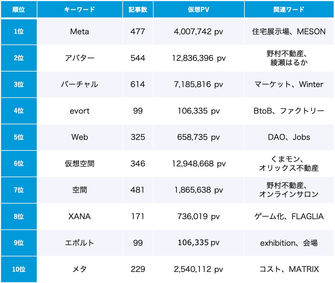 「メタバース」トレンドワードランキング
