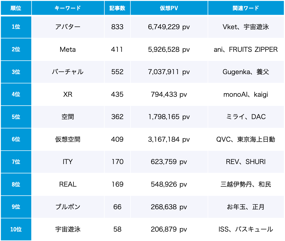 「メタバース」トレンドワードランキング
