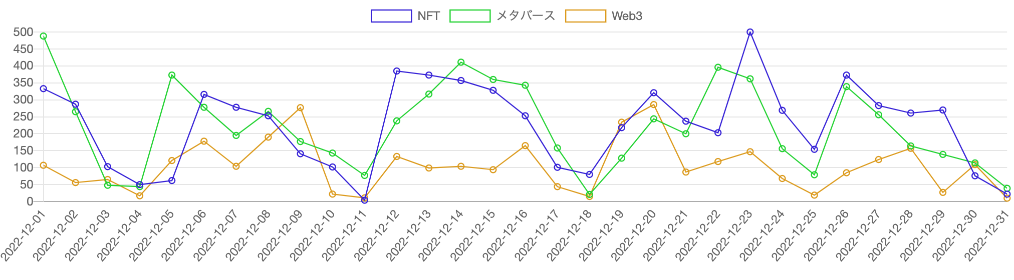 見出しに「Web3」「NFT」「メタバース」を含む記事の推移