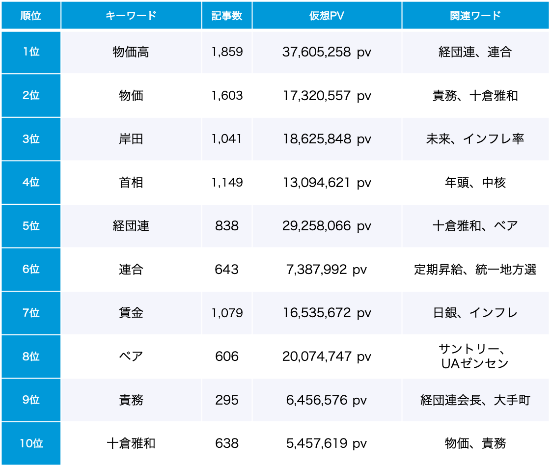 「賃上げ」トレンドワードランキング