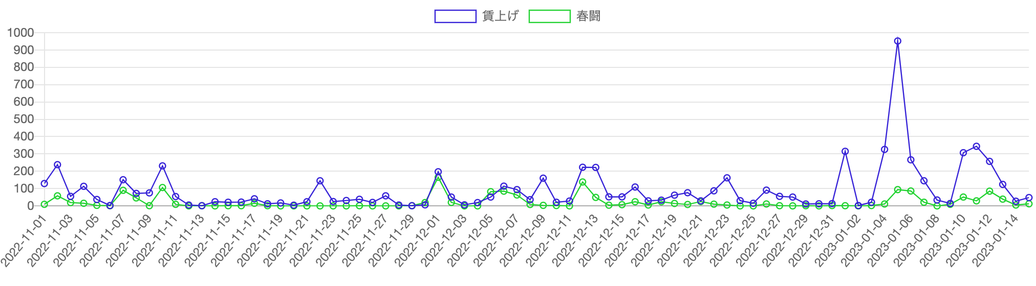 見出しに「賃上げ」「春闘」を含む記事の推移