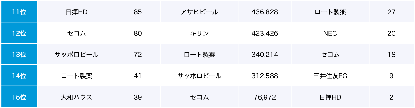 11〜15位