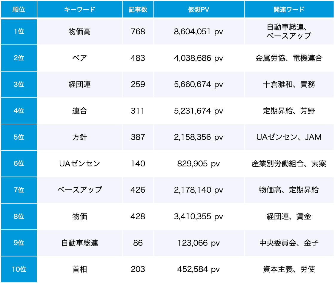 「春闘」トレンドワードランキング