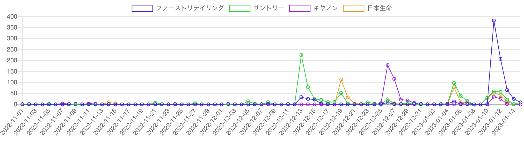 サントリー・ファーストリテイリング・日本生命・キヤノンの記事推移