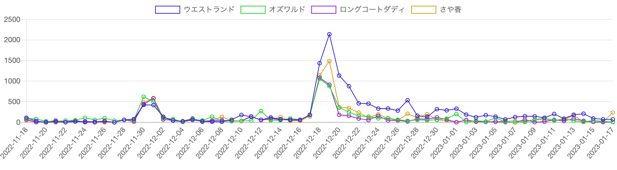 ウエストランド・さや香・ロングコートダディ・オズワルド