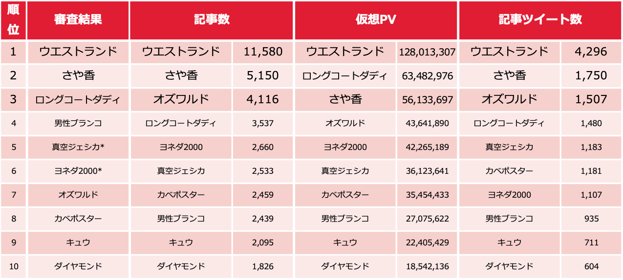 審査結果の真空ジェシカとヨネダ2000は同順位