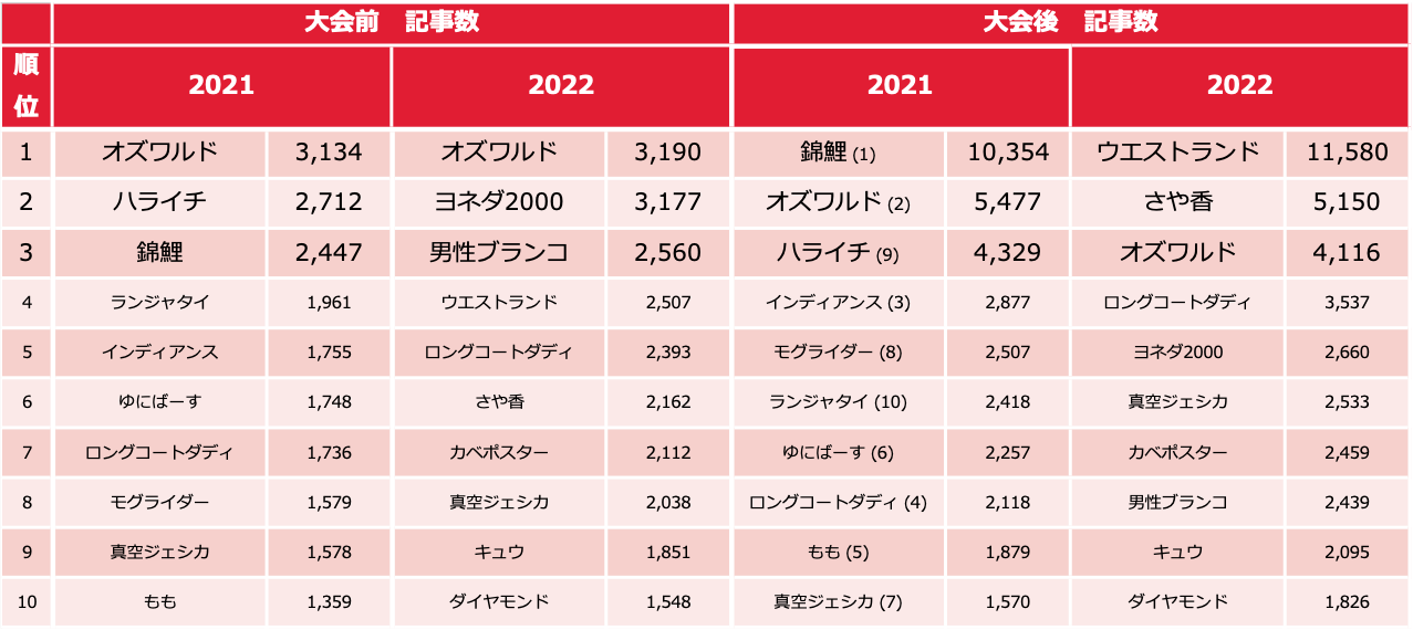 2021出場者の ( ) は審査順位