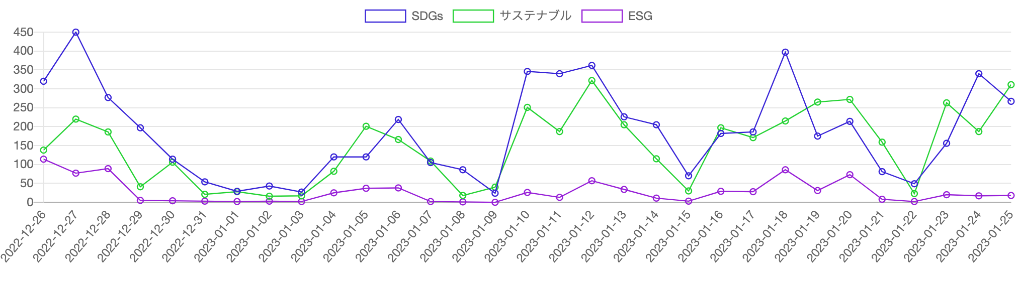 SDGs・ESG・サステナビリティ（サステナブル）を見出しに含む記事の推移