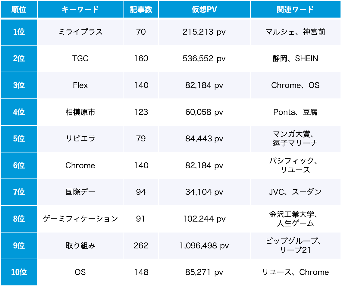 SDGs 1月のトレンドワードランキング