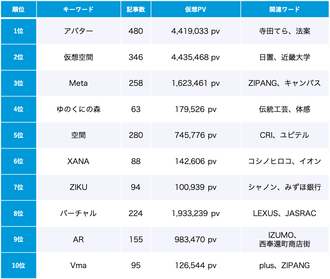 「メタバース」トレンドワードランキング