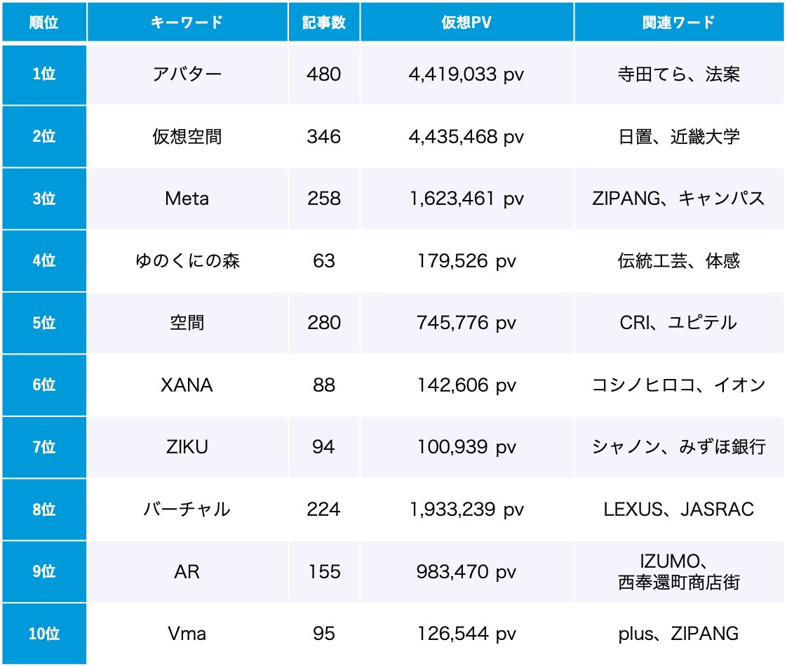 「メタバース」トレンドワードランキング