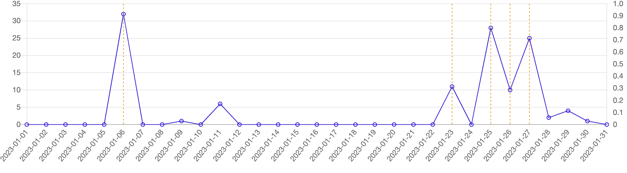 Gincoに関連する記事の推移