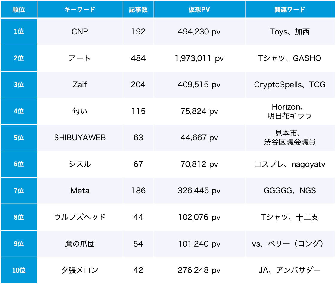 「NFT」トレンドワードランキング