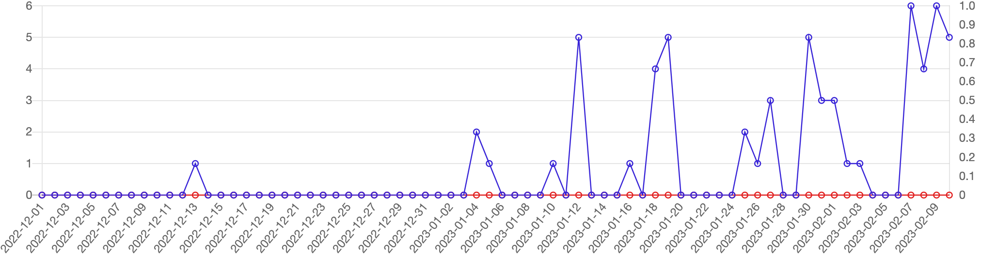 「ChatGPT」を含むプレスリリースの推移